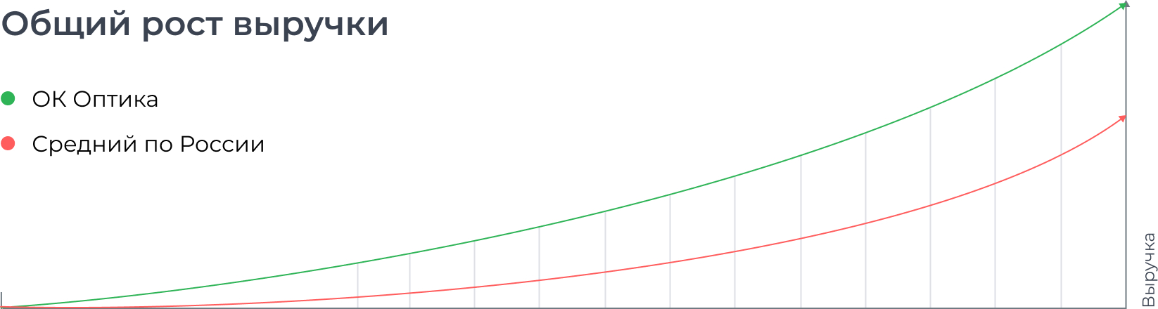 Общий рост выручки